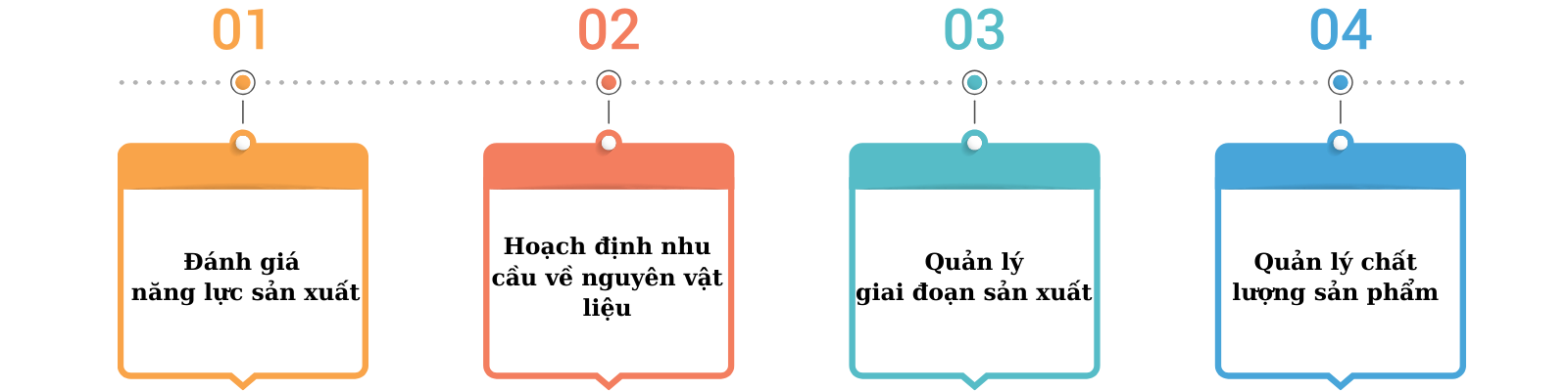 Quy trình quản lý sản xuất trong doanh nghiệp.