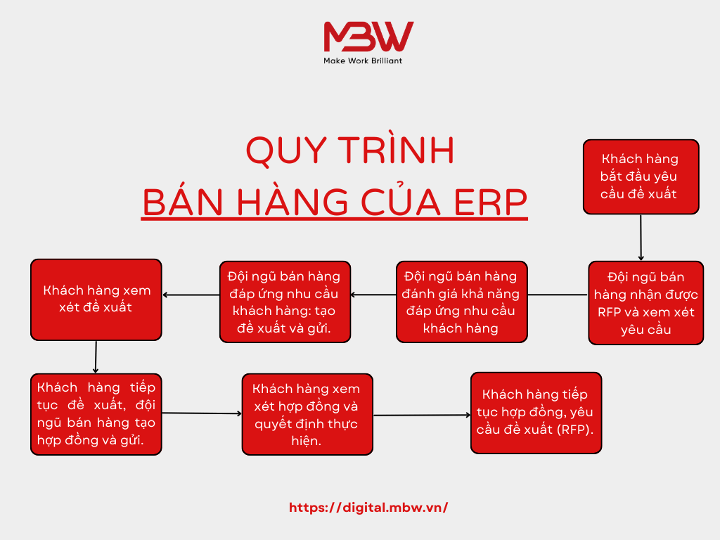 Quy trình bán hàng của ERP