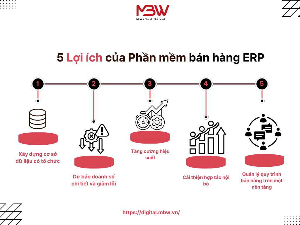 Lợi ích của phần mềm bán hàng ERP