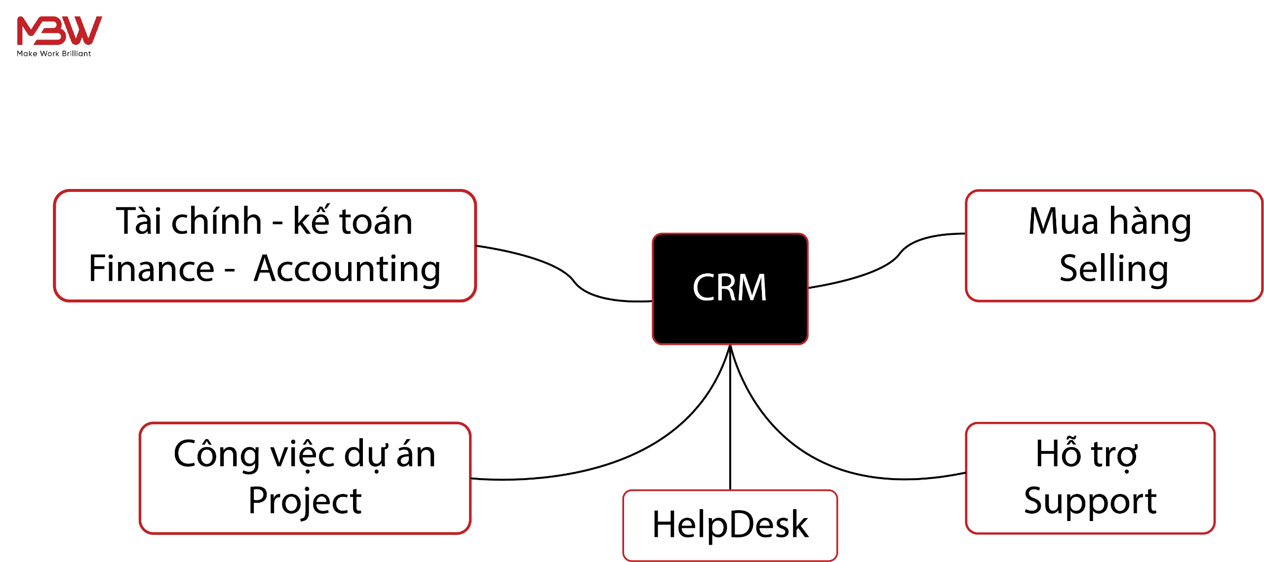 Sơ đồ tính năng CRM