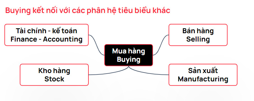 Sơ đồ kết nối dữ liệu quản lý mua hàng trên ERPNext với các phân hệ khác