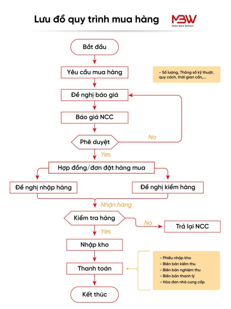 Lưu đồ quy trình mua hàng trong doanh nghiệp