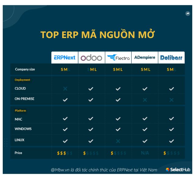 Top ERP mã nguồn mở