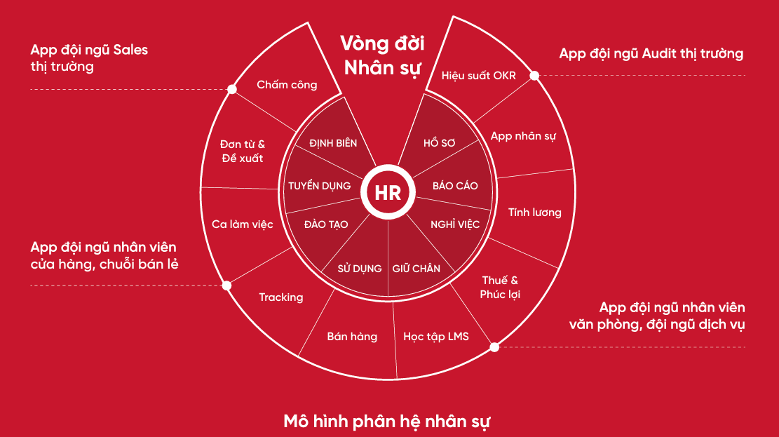 Quản trị nhân sự phân phối toàn diện với MBW HR