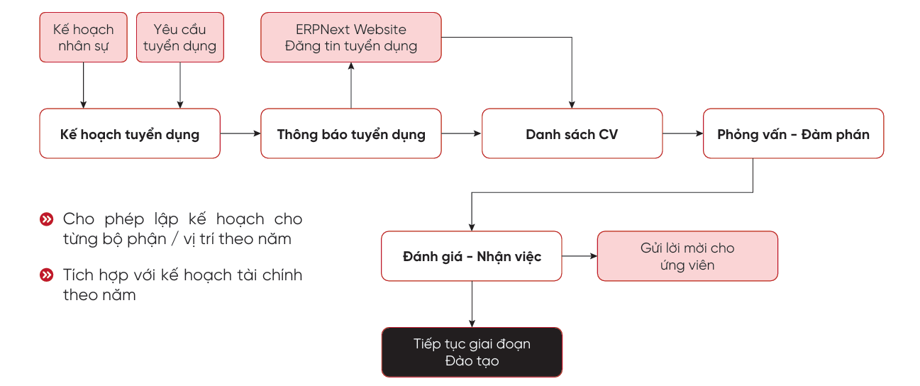 Tối ưu quy trình quản lý tuyển dụng, định biên nhân sự phân phối với Phần mềm MBW HR 