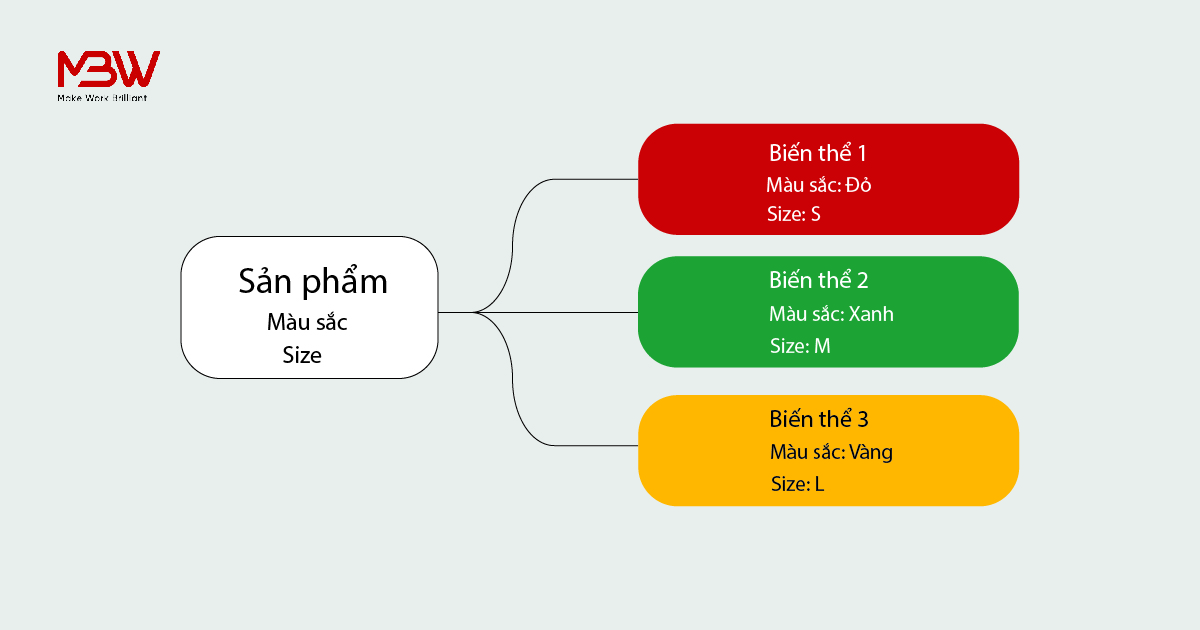 Quản lý biến thể sản phẩm