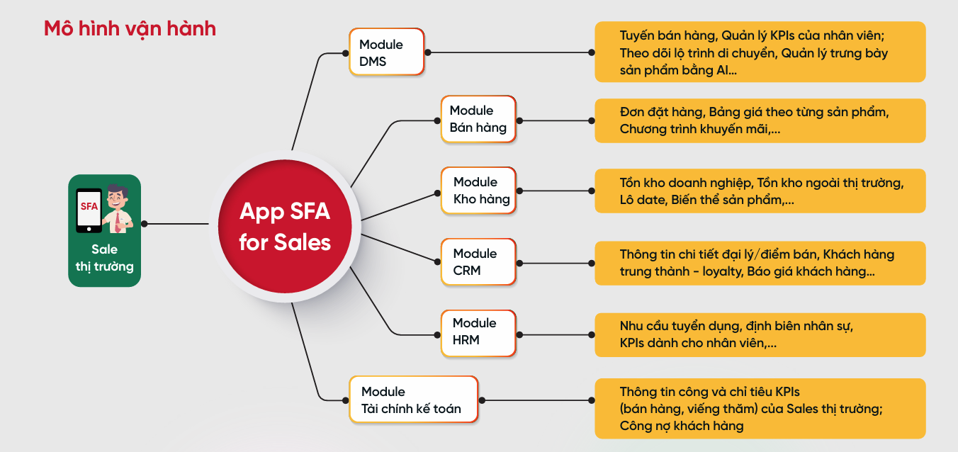 Mô hình quản lý nhân viên Sales thị trường trên ứng dụng SFA 