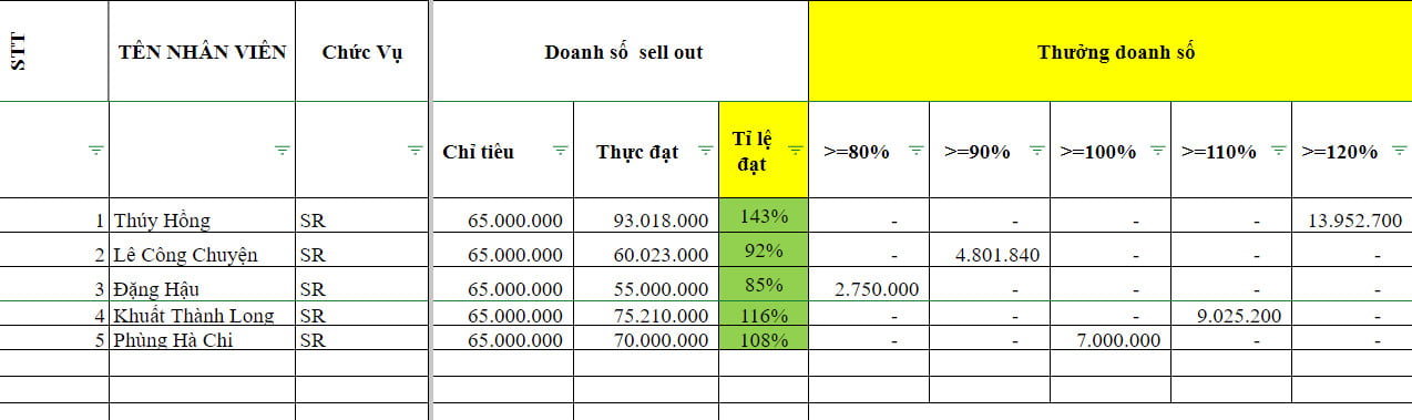 tính toán mức thưởng doanh số cho từng nhân viên Sales