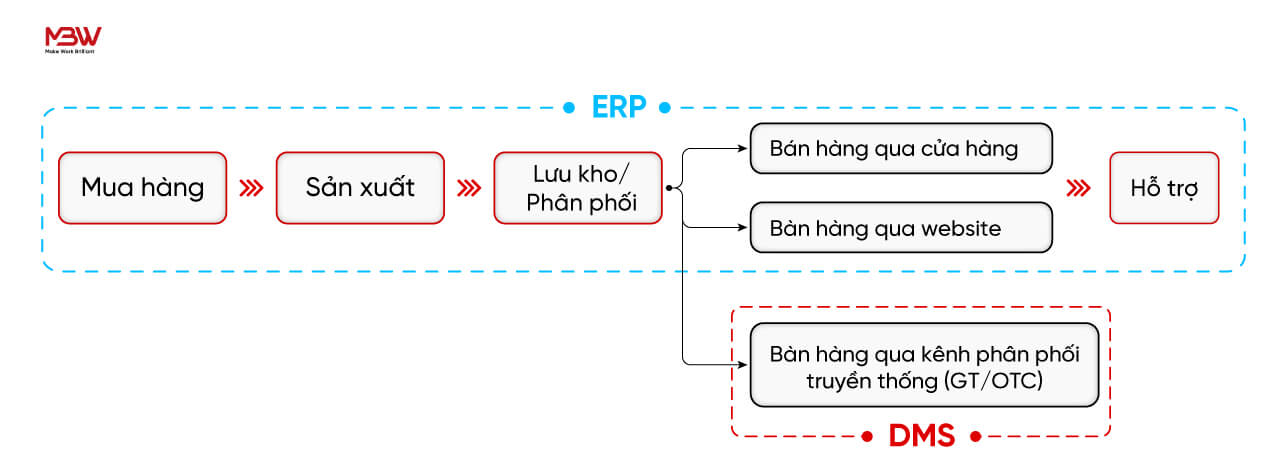 Mô hình vận hành chuỗi cung ứng của doanh nghiệp phân phối/bán lẻ 