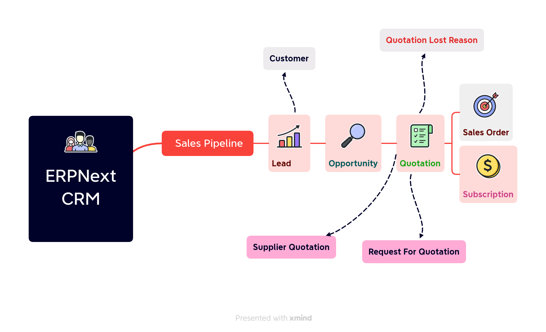 Module HRM trên ERPNext
