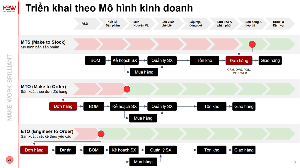 Các loại hình sản xuất trong doanh nghiệp sản xuất