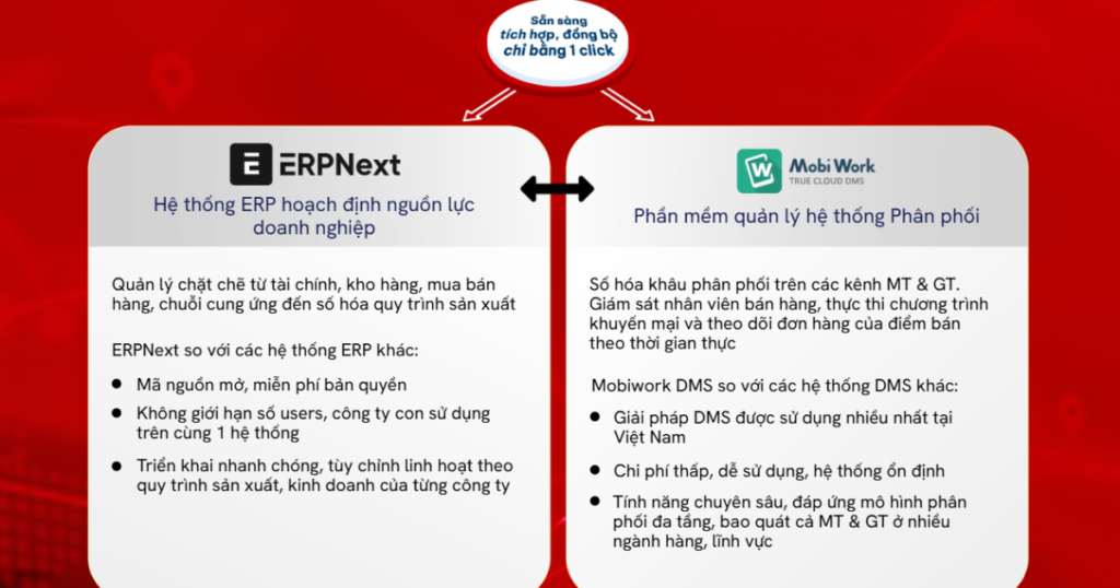 Hệ thống DMS và ERPNext đồng bộ hai chiều