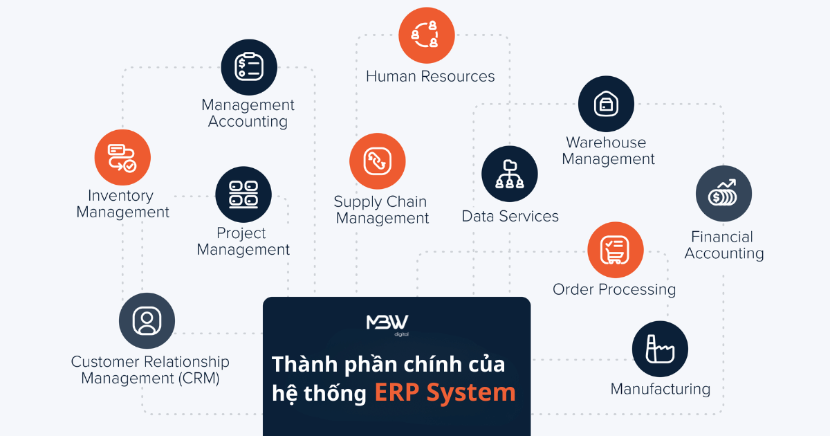  Các thành phần chính của một hệ thống ERP điển hình